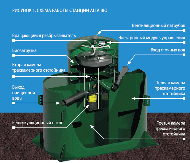 обслуживание септика топол
